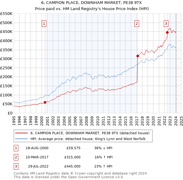 6, CAMPION PLACE, DOWNHAM MARKET, PE38 9TX: Price paid vs HM Land Registry's House Price Index