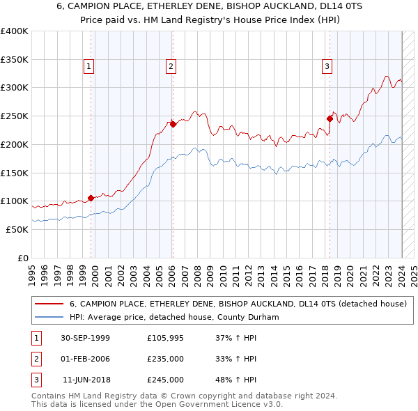 6, CAMPION PLACE, ETHERLEY DENE, BISHOP AUCKLAND, DL14 0TS: Price paid vs HM Land Registry's House Price Index