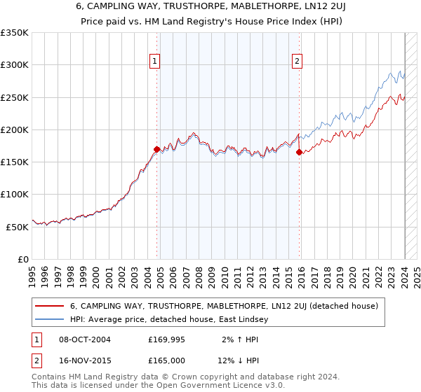 6, CAMPLING WAY, TRUSTHORPE, MABLETHORPE, LN12 2UJ: Price paid vs HM Land Registry's House Price Index
