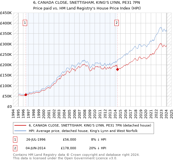 6, CANADA CLOSE, SNETTISHAM, KING'S LYNN, PE31 7PN: Price paid vs HM Land Registry's House Price Index
