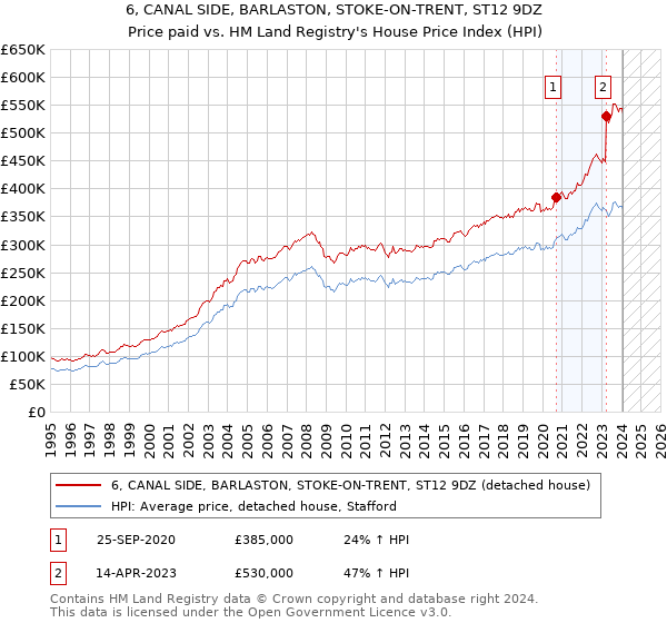 6, CANAL SIDE, BARLASTON, STOKE-ON-TRENT, ST12 9DZ: Price paid vs HM Land Registry's House Price Index