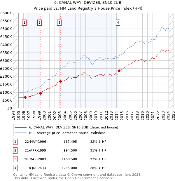 6, CANAL WAY, DEVIZES, SN10 2UB: Price paid vs HM Land Registry's House Price Index