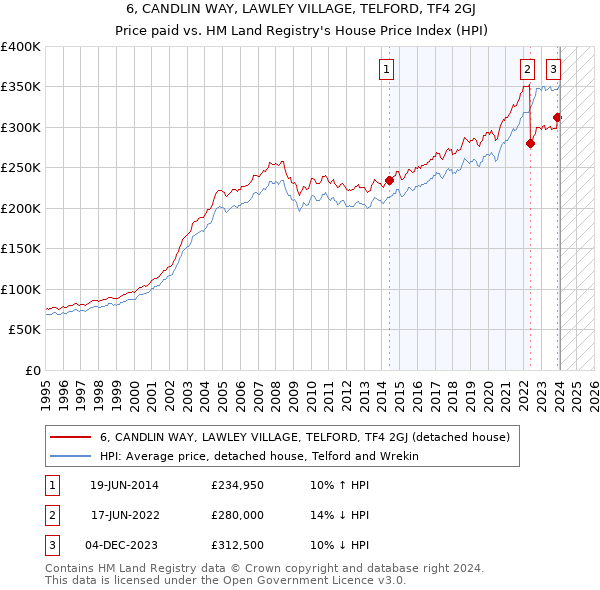 6, CANDLIN WAY, LAWLEY VILLAGE, TELFORD, TF4 2GJ: Price paid vs HM Land Registry's House Price Index
