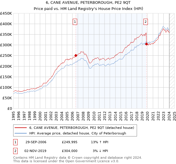 6, CANE AVENUE, PETERBOROUGH, PE2 9QT: Price paid vs HM Land Registry's House Price Index