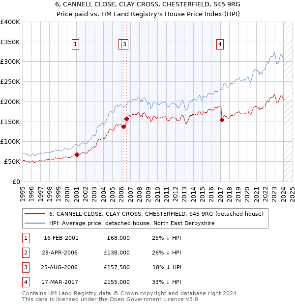 6, CANNELL CLOSE, CLAY CROSS, CHESTERFIELD, S45 9RG: Price paid vs HM Land Registry's House Price Index