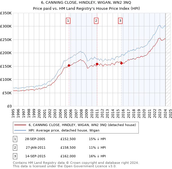 6, CANNING CLOSE, HINDLEY, WIGAN, WN2 3NQ: Price paid vs HM Land Registry's House Price Index