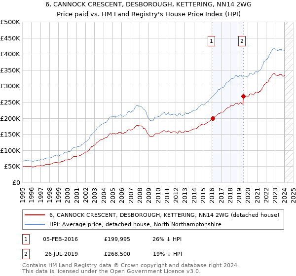 6, CANNOCK CRESCENT, DESBOROUGH, KETTERING, NN14 2WG: Price paid vs HM Land Registry's House Price Index