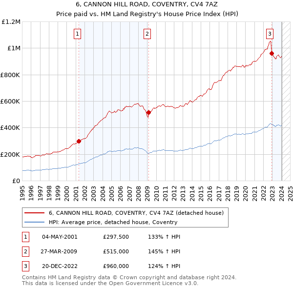 6, CANNON HILL ROAD, COVENTRY, CV4 7AZ: Price paid vs HM Land Registry's House Price Index