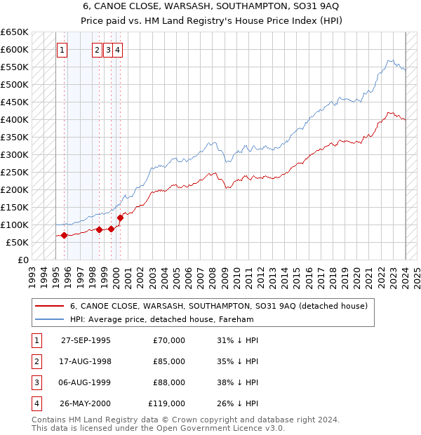 6, CANOE CLOSE, WARSASH, SOUTHAMPTON, SO31 9AQ: Price paid vs HM Land Registry's House Price Index
