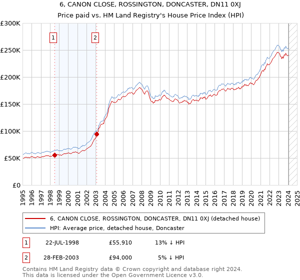 6, CANON CLOSE, ROSSINGTON, DONCASTER, DN11 0XJ: Price paid vs HM Land Registry's House Price Index