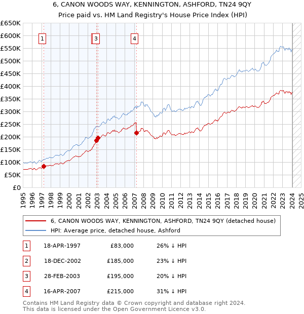 6, CANON WOODS WAY, KENNINGTON, ASHFORD, TN24 9QY: Price paid vs HM Land Registry's House Price Index