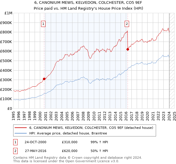 6, CANONIUM MEWS, KELVEDON, COLCHESTER, CO5 9EF: Price paid vs HM Land Registry's House Price Index