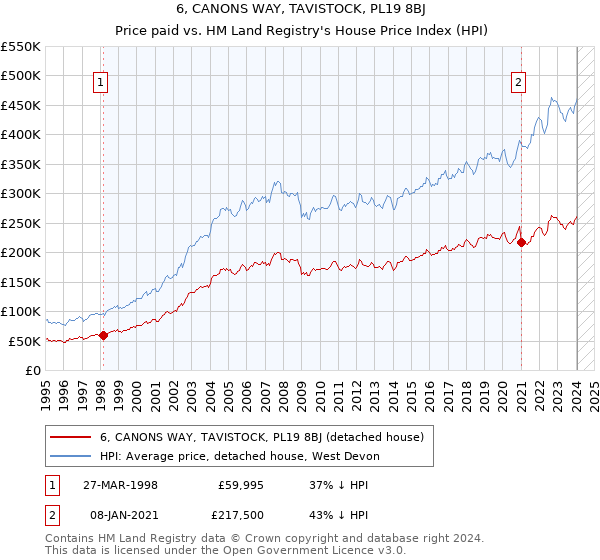 6, CANONS WAY, TAVISTOCK, PL19 8BJ: Price paid vs HM Land Registry's House Price Index