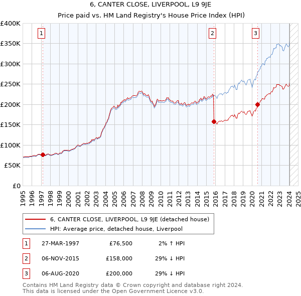 6, CANTER CLOSE, LIVERPOOL, L9 9JE: Price paid vs HM Land Registry's House Price Index