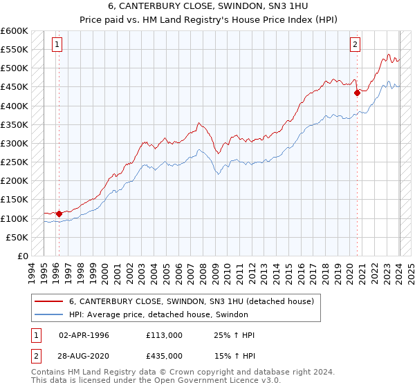6, CANTERBURY CLOSE, SWINDON, SN3 1HU: Price paid vs HM Land Registry's House Price Index