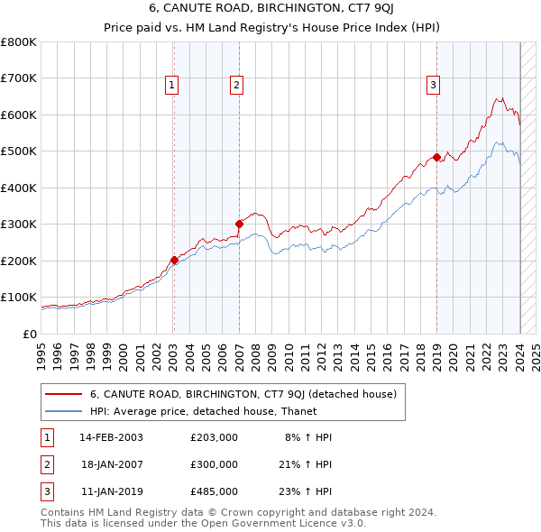 6, CANUTE ROAD, BIRCHINGTON, CT7 9QJ: Price paid vs HM Land Registry's House Price Index