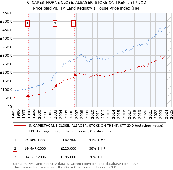 6, CAPESTHORNE CLOSE, ALSAGER, STOKE-ON-TRENT, ST7 2XD: Price paid vs HM Land Registry's House Price Index