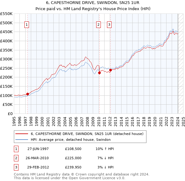 6, CAPESTHORNE DRIVE, SWINDON, SN25 1UR: Price paid vs HM Land Registry's House Price Index