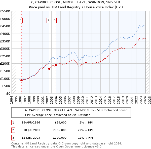 6, CAPRICE CLOSE, MIDDLELEAZE, SWINDON, SN5 5TB: Price paid vs HM Land Registry's House Price Index