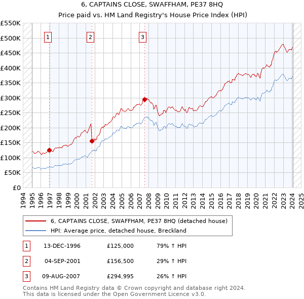 6, CAPTAINS CLOSE, SWAFFHAM, PE37 8HQ: Price paid vs HM Land Registry's House Price Index