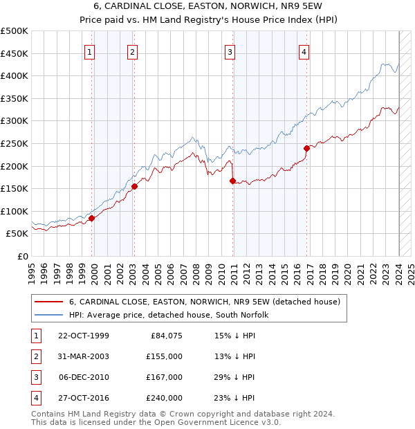 6, CARDINAL CLOSE, EASTON, NORWICH, NR9 5EW: Price paid vs HM Land Registry's House Price Index