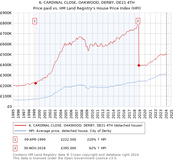 6, CARDINAL CLOSE, OAKWOOD, DERBY, DE21 4TH: Price paid vs HM Land Registry's House Price Index