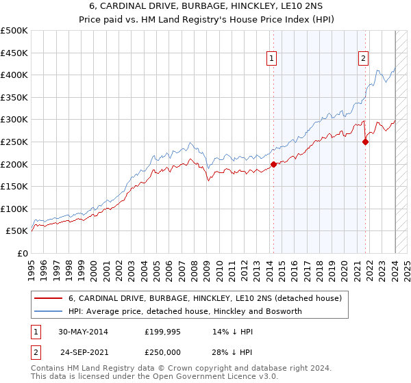 6, CARDINAL DRIVE, BURBAGE, HINCKLEY, LE10 2NS: Price paid vs HM Land Registry's House Price Index