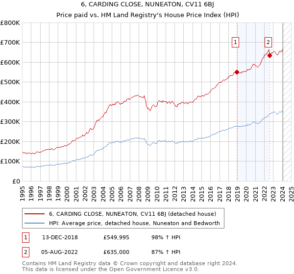 6, CARDING CLOSE, NUNEATON, CV11 6BJ: Price paid vs HM Land Registry's House Price Index