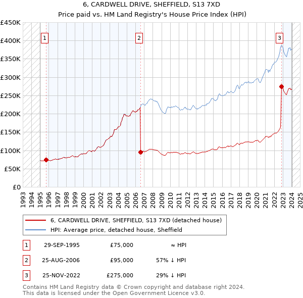 6, CARDWELL DRIVE, SHEFFIELD, S13 7XD: Price paid vs HM Land Registry's House Price Index