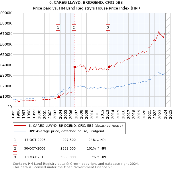 6, CAREG LLWYD, BRIDGEND, CF31 5BS: Price paid vs HM Land Registry's House Price Index