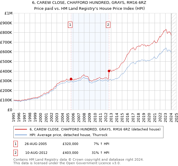 6, CAREW CLOSE, CHAFFORD HUNDRED, GRAYS, RM16 6RZ: Price paid vs HM Land Registry's House Price Index