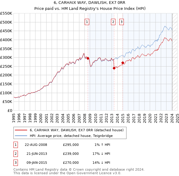 6, CARHAIX WAY, DAWLISH, EX7 0RR: Price paid vs HM Land Registry's House Price Index