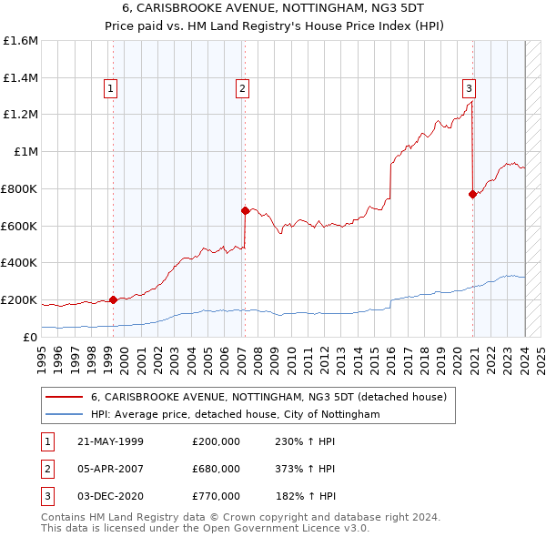 6, CARISBROOKE AVENUE, NOTTINGHAM, NG3 5DT: Price paid vs HM Land Registry's House Price Index