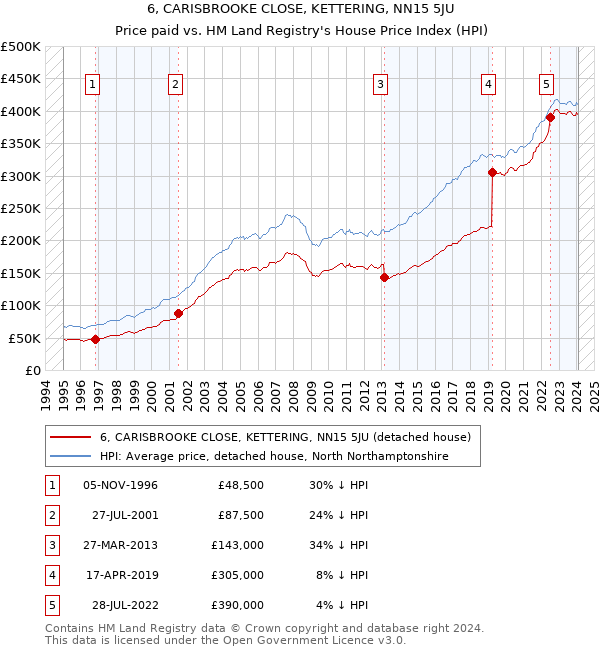 6, CARISBROOKE CLOSE, KETTERING, NN15 5JU: Price paid vs HM Land Registry's House Price Index