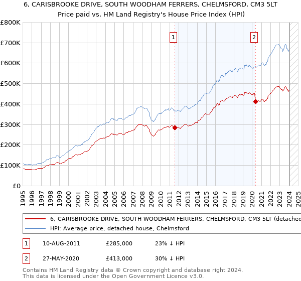 6, CARISBROOKE DRIVE, SOUTH WOODHAM FERRERS, CHELMSFORD, CM3 5LT: Price paid vs HM Land Registry's House Price Index