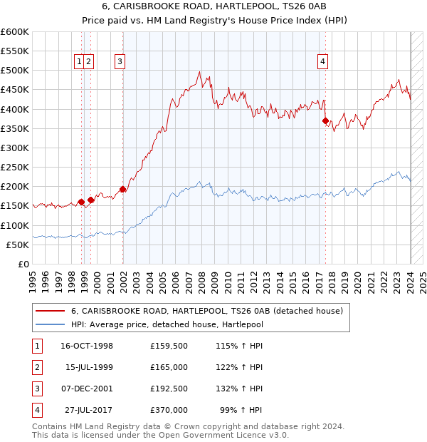 6, CARISBROOKE ROAD, HARTLEPOOL, TS26 0AB: Price paid vs HM Land Registry's House Price Index