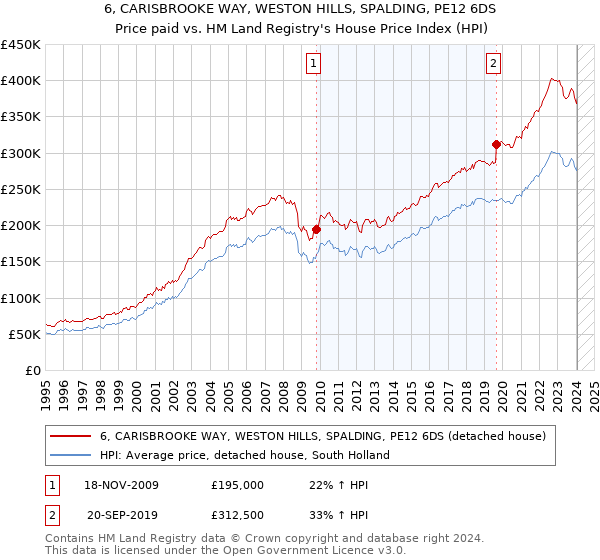 6, CARISBROOKE WAY, WESTON HILLS, SPALDING, PE12 6DS: Price paid vs HM Land Registry's House Price Index