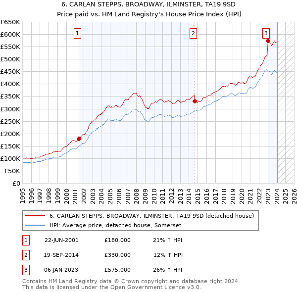 6, CARLAN STEPPS, BROADWAY, ILMINSTER, TA19 9SD: Price paid vs HM Land Registry's House Price Index