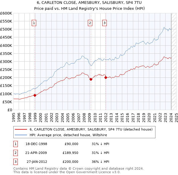 6, CARLETON CLOSE, AMESBURY, SALISBURY, SP4 7TU: Price paid vs HM Land Registry's House Price Index