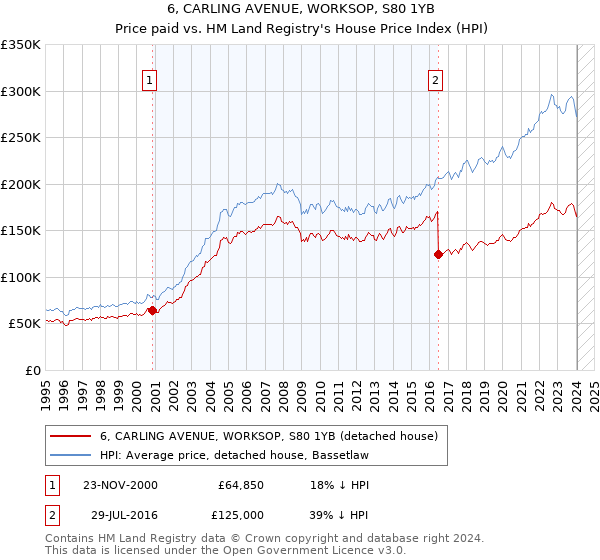 6, CARLING AVENUE, WORKSOP, S80 1YB: Price paid vs HM Land Registry's House Price Index