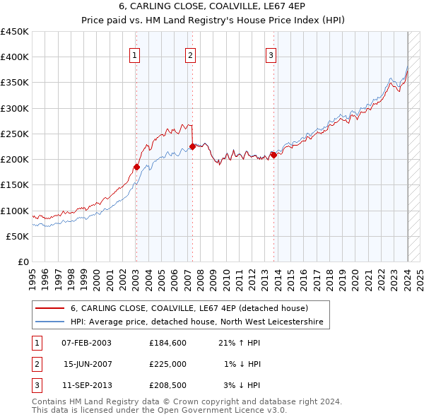 6, CARLING CLOSE, COALVILLE, LE67 4EP: Price paid vs HM Land Registry's House Price Index