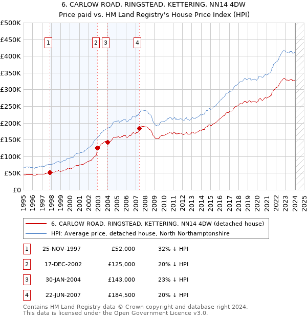 6, CARLOW ROAD, RINGSTEAD, KETTERING, NN14 4DW: Price paid vs HM Land Registry's House Price Index