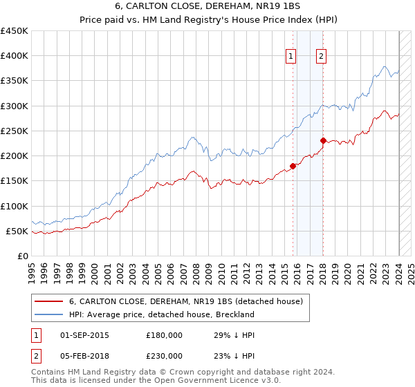 6, CARLTON CLOSE, DEREHAM, NR19 1BS: Price paid vs HM Land Registry's House Price Index