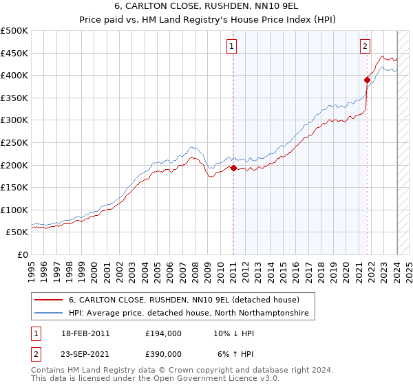 6, CARLTON CLOSE, RUSHDEN, NN10 9EL: Price paid vs HM Land Registry's House Price Index