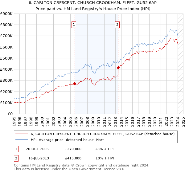 6, CARLTON CRESCENT, CHURCH CROOKHAM, FLEET, GU52 6AP: Price paid vs HM Land Registry's House Price Index