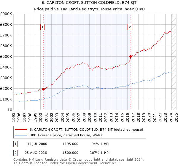 6, CARLTON CROFT, SUTTON COLDFIELD, B74 3JT: Price paid vs HM Land Registry's House Price Index
