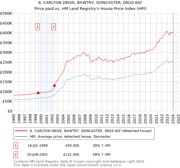 6, CARLTON DRIVE, BAWTRY, DONCASTER, DN10 6SF: Price paid vs HM Land Registry's House Price Index