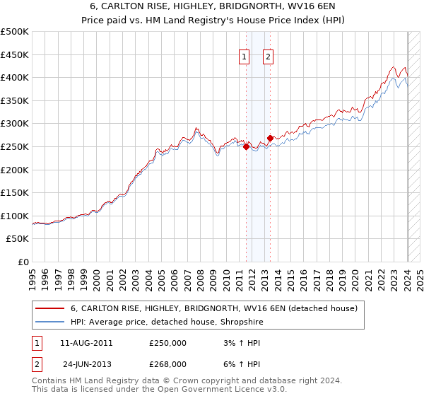 6, CARLTON RISE, HIGHLEY, BRIDGNORTH, WV16 6EN: Price paid vs HM Land Registry's House Price Index