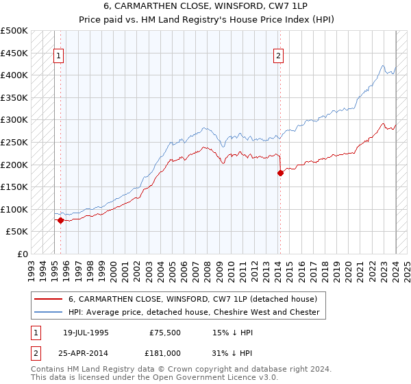 6, CARMARTHEN CLOSE, WINSFORD, CW7 1LP: Price paid vs HM Land Registry's House Price Index