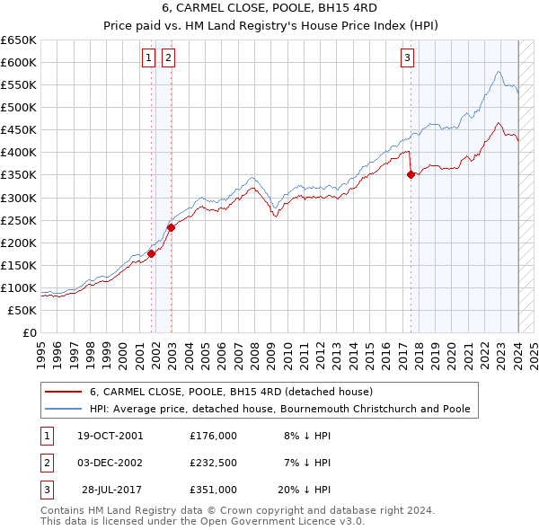 6, CARMEL CLOSE, POOLE, BH15 4RD: Price paid vs HM Land Registry's House Price Index